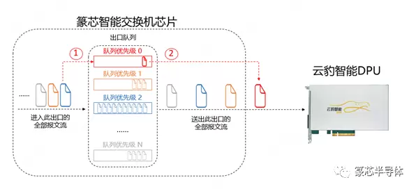 篆芯半导体、云豹智能与燧原科技联合开发大规模高效能AI算网融合平台助力云网AI计算降本增效